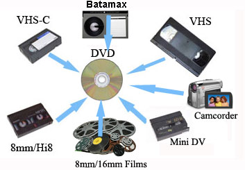 transfer ntsc or pal video to dvd